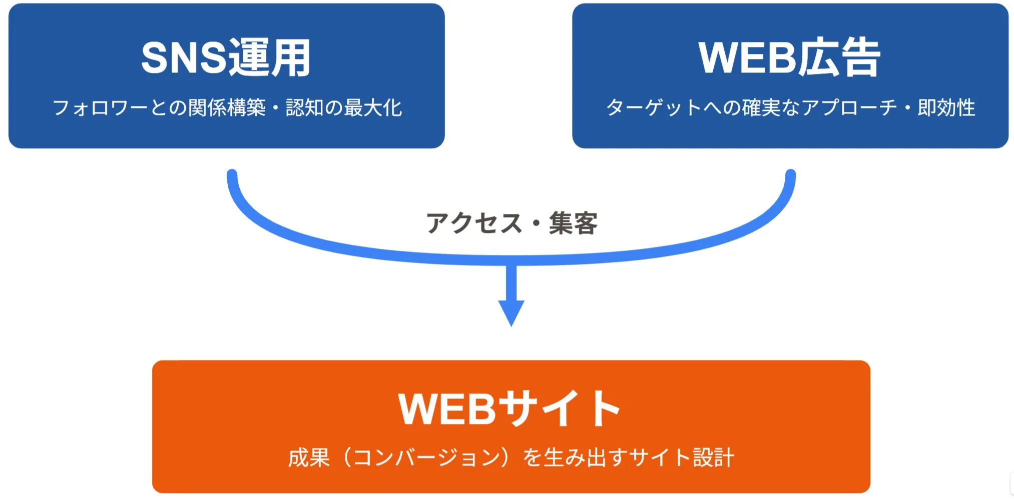 SNS運用、WEB広告でアクセス・集客を行い、WEBサイトで成果・コンバージョンを生み出すサイト設計の図解