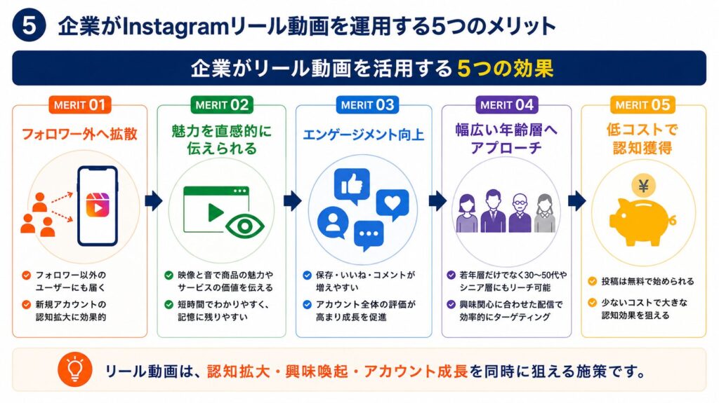 企業がInstagramリール動画を運用する5つのメリット
