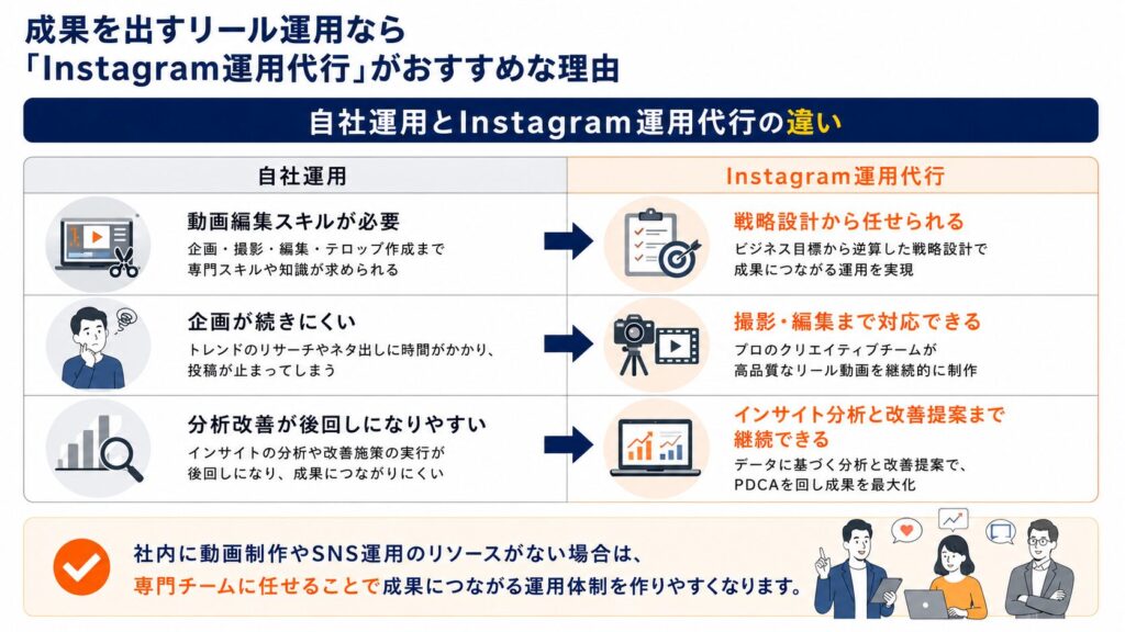 成果を出すリール運用なら「Instagram運用代行」がおすすめ