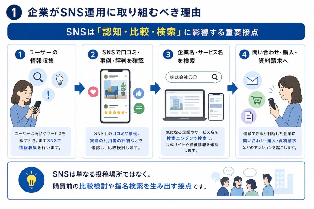 SNS運用とは?企業が取り組むべき理由