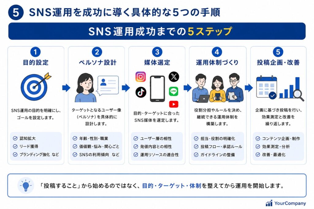 SNS運用を成功に導く具体的な5つの手順