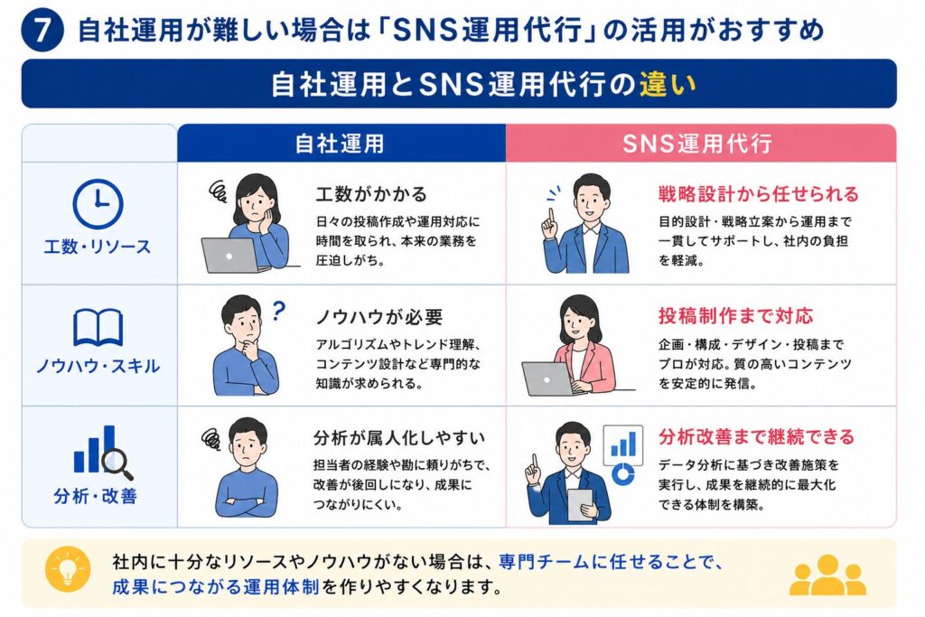 リソース不足なら「SNS運用代行」の活用も視野に