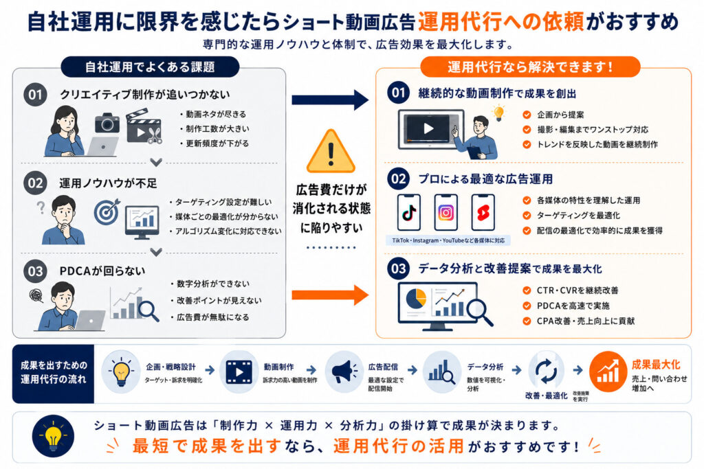 自社運用に限界を感じたらショート動画広告運用代行への依頼がおすすめ